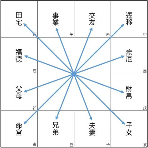 對宮怎麼看|[紫微宮位1] 命宮與遷移宮的代表意義、了解對宮的影響力－小納。